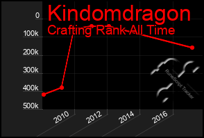 Total Graph of Kindomdragon