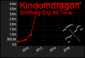 Total Graph of Kindomdragon