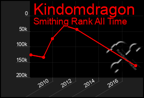 Total Graph of Kindomdragon