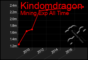 Total Graph of Kindomdragon