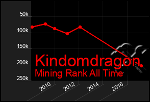 Total Graph of Kindomdragon