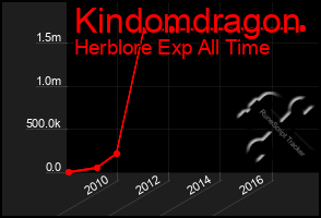 Total Graph of Kindomdragon