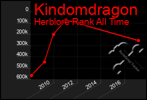 Total Graph of Kindomdragon