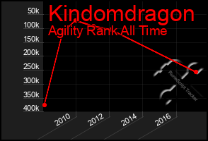 Total Graph of Kindomdragon