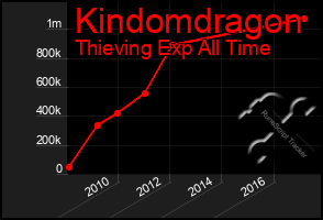 Total Graph of Kindomdragon