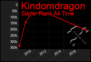 Total Graph of Kindomdragon