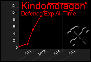 Total Graph of Kindomdragon