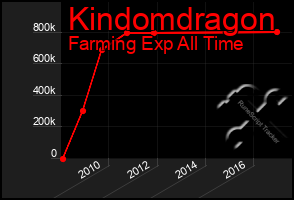 Total Graph of Kindomdragon