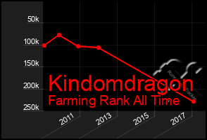 Total Graph of Kindomdragon