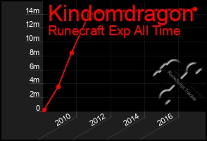 Total Graph of Kindomdragon