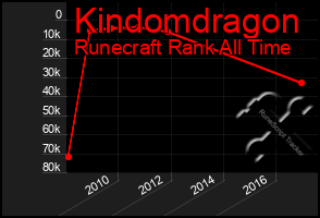 Total Graph of Kindomdragon