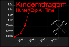 Total Graph of Kindomdragon