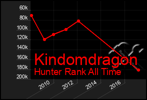 Total Graph of Kindomdragon