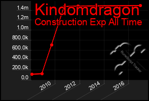 Total Graph of Kindomdragon