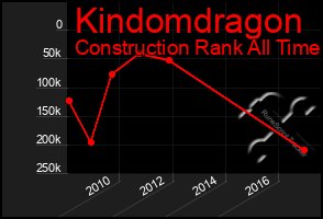 Total Graph of Kindomdragon