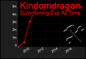 Total Graph of Kindomdragon