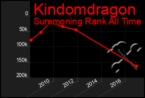 Total Graph of Kindomdragon