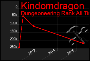 Total Graph of Kindomdragon