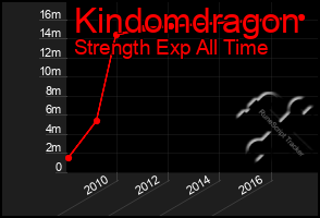 Total Graph of Kindomdragon