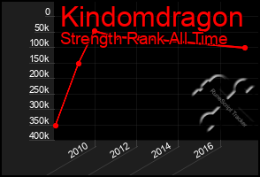 Total Graph of Kindomdragon