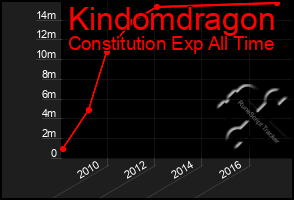 Total Graph of Kindomdragon