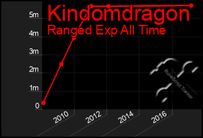 Total Graph of Kindomdragon