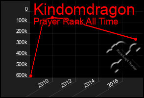 Total Graph of Kindomdragon