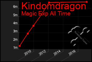 Total Graph of Kindomdragon