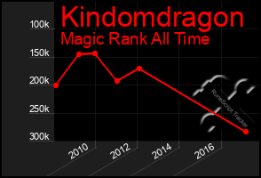 Total Graph of Kindomdragon