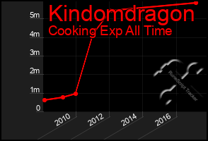 Total Graph of Kindomdragon