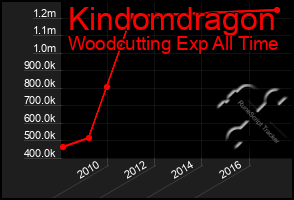 Total Graph of Kindomdragon