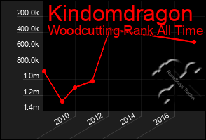 Total Graph of Kindomdragon