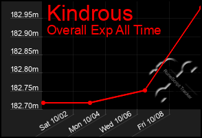 Total Graph of Kindrous