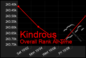 Total Graph of Kindrous