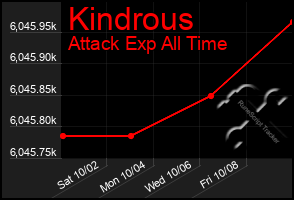Total Graph of Kindrous