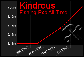 Total Graph of Kindrous