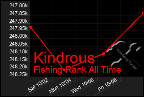 Total Graph of Kindrous