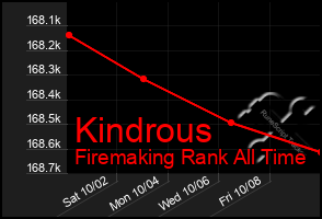 Total Graph of Kindrous