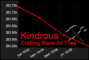 Total Graph of Kindrous