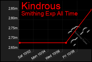 Total Graph of Kindrous