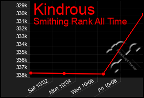 Total Graph of Kindrous