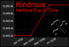 Total Graph of Kindrous