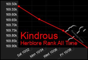 Total Graph of Kindrous