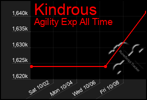 Total Graph of Kindrous