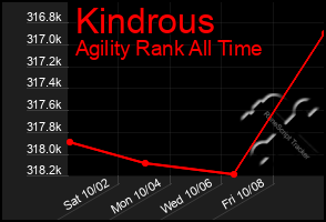 Total Graph of Kindrous
