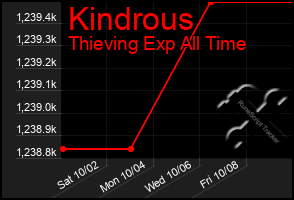 Total Graph of Kindrous