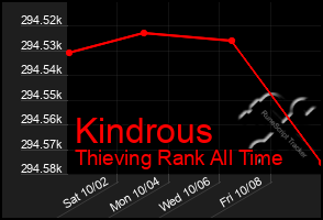 Total Graph of Kindrous