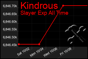 Total Graph of Kindrous