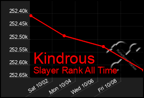 Total Graph of Kindrous