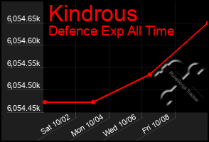 Total Graph of Kindrous